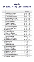 Wyniki IX Tury Turnieju Maej Ligi Szachowej MDK Puawy
